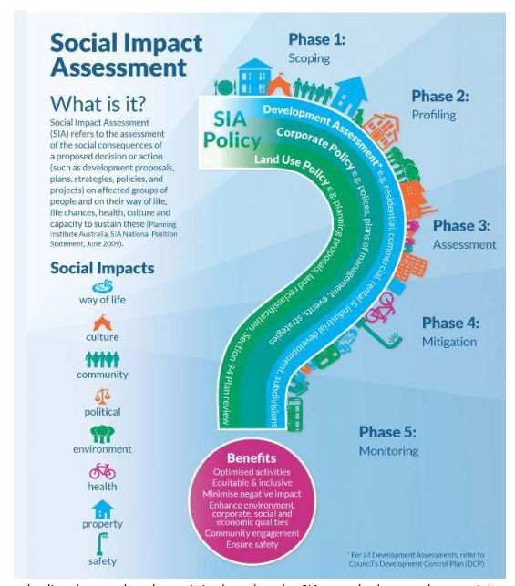 what is social impact assessment research